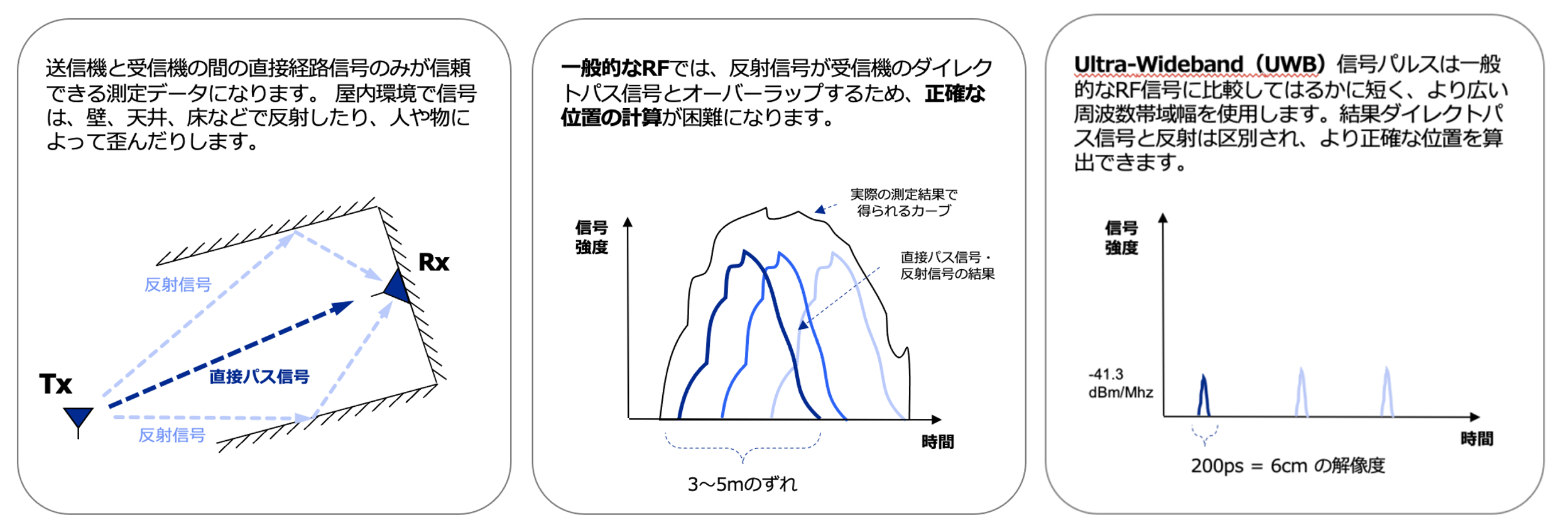 超広帯域(UWB)による屋内測位
